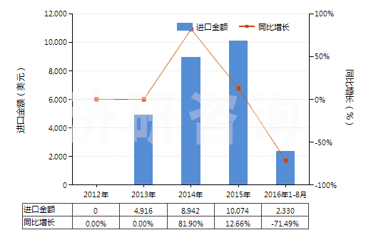2012-2016年8月中國(guó)安非拉酮、美沙酮和去甲美沙酮以及它們的鹽(HS29223100)進(jìn)口總額及增速統(tǒng)計(jì)